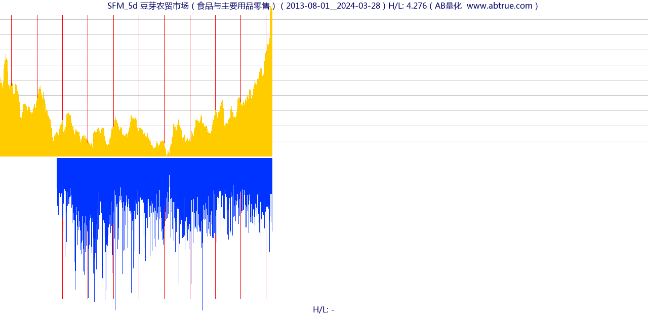 SFM（豆芽农贸市场）股票，不复权叠加前复权及价格单位额