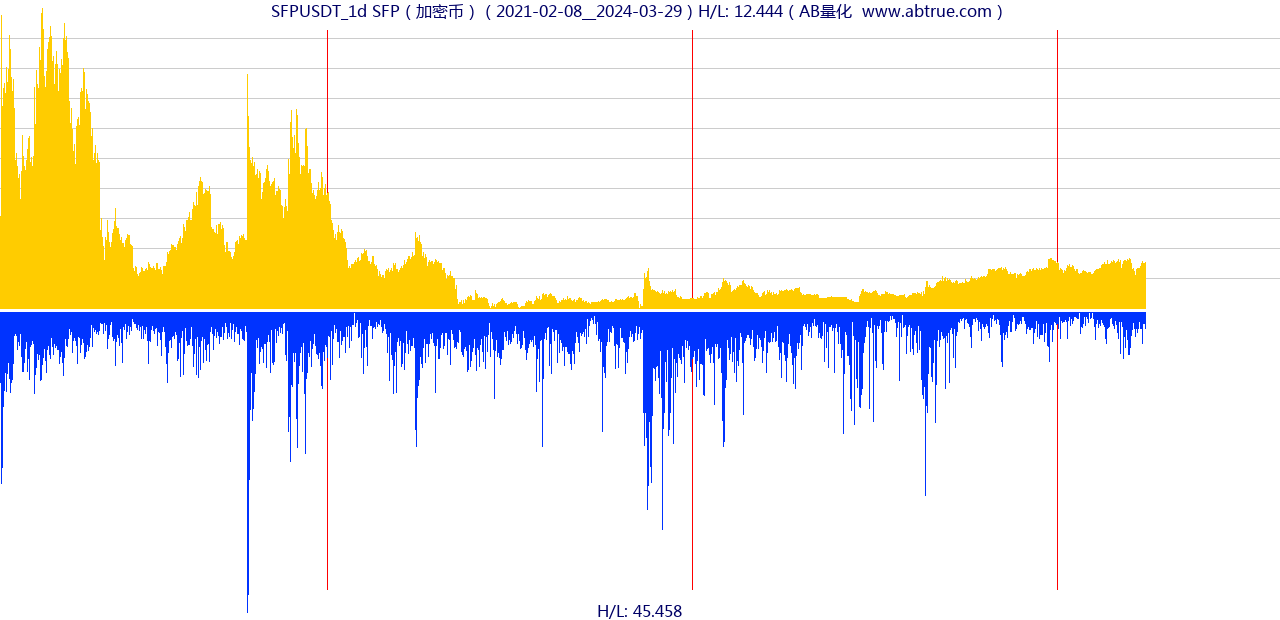 SFPUSDT（SFP）加密币交易对，不复权叠加价格单位额