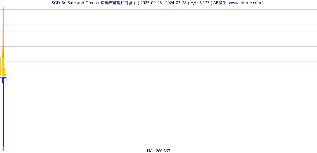 SGD（Safe and Green）股票，不复权叠加前复权及价格单位额