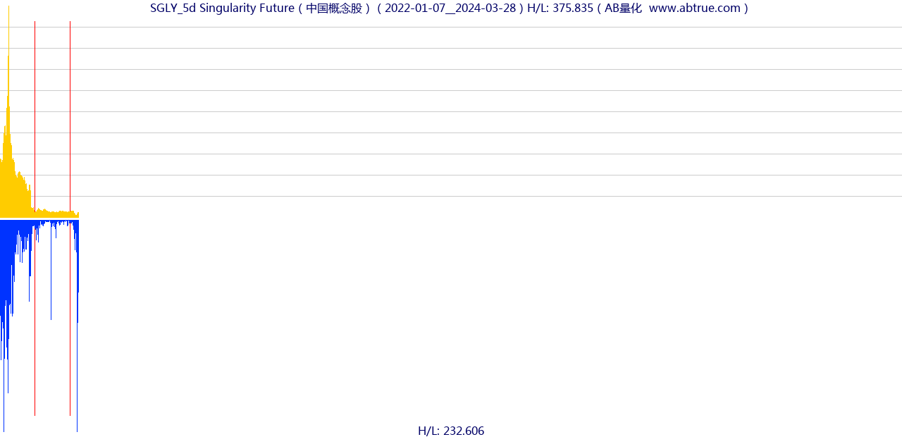 SGLY（Singularity Future）股票，不复权叠加前复权及价格单位额