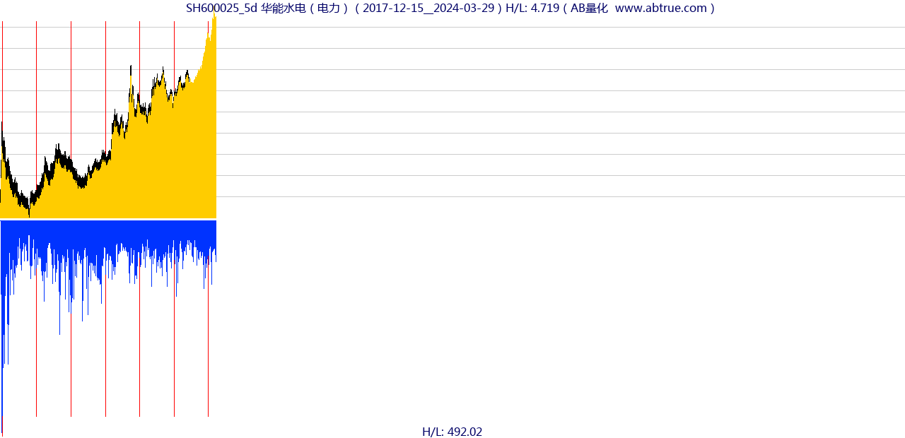 SH600025（华能水电）股票，不复权叠加前复权及价格单位额