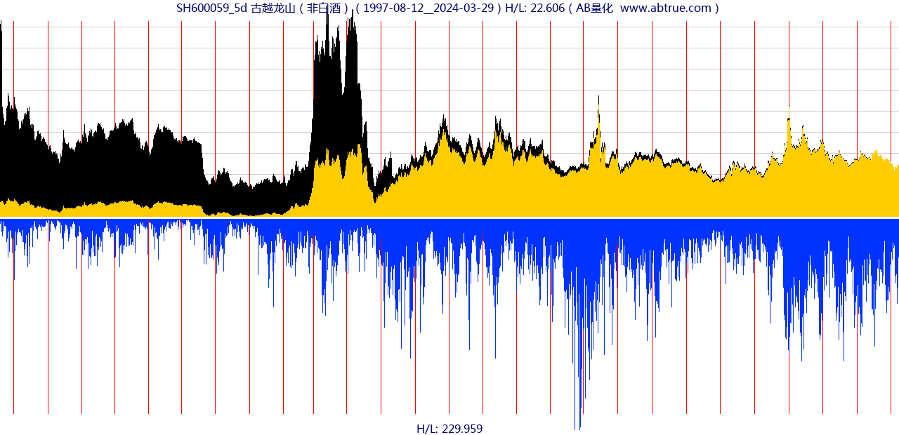 SH600059（古越龙山）股票，不复权叠加前复权及价格单位额