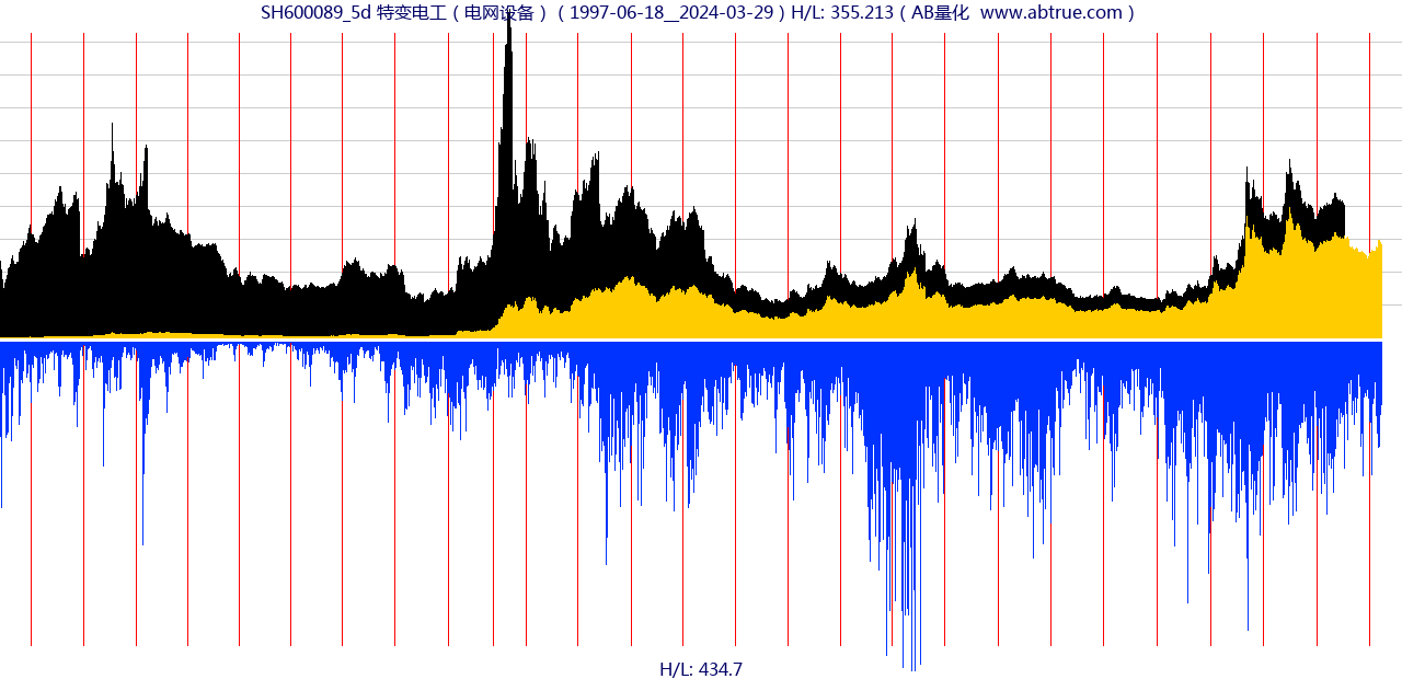 SH600089（特变电工）股票，不复权叠加前复权及价格单位额