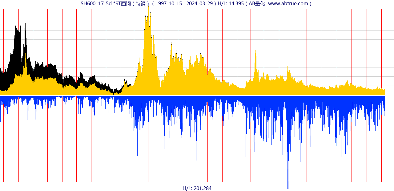 SH600117（*ST西钢）股票，不复权叠加前复权及价格单位额