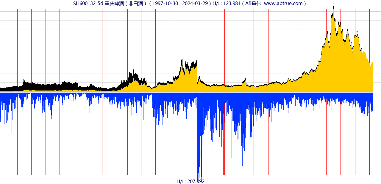 SH600132（重庆啤酒）股票，不复权叠加前复权及价格单位额