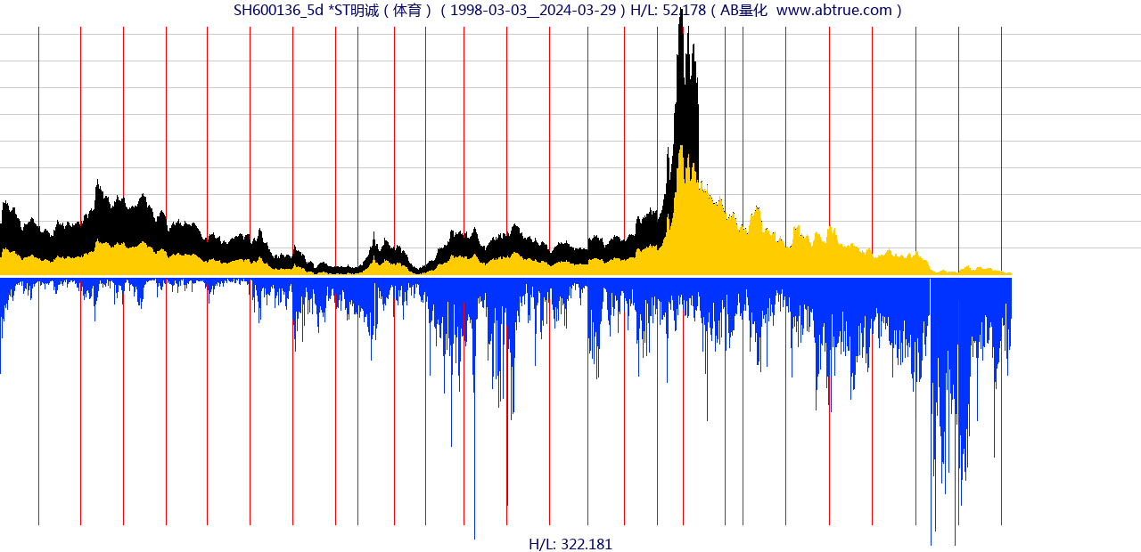 SH600136（*ST明诚）股票，不复权叠加前复权及价格单位额