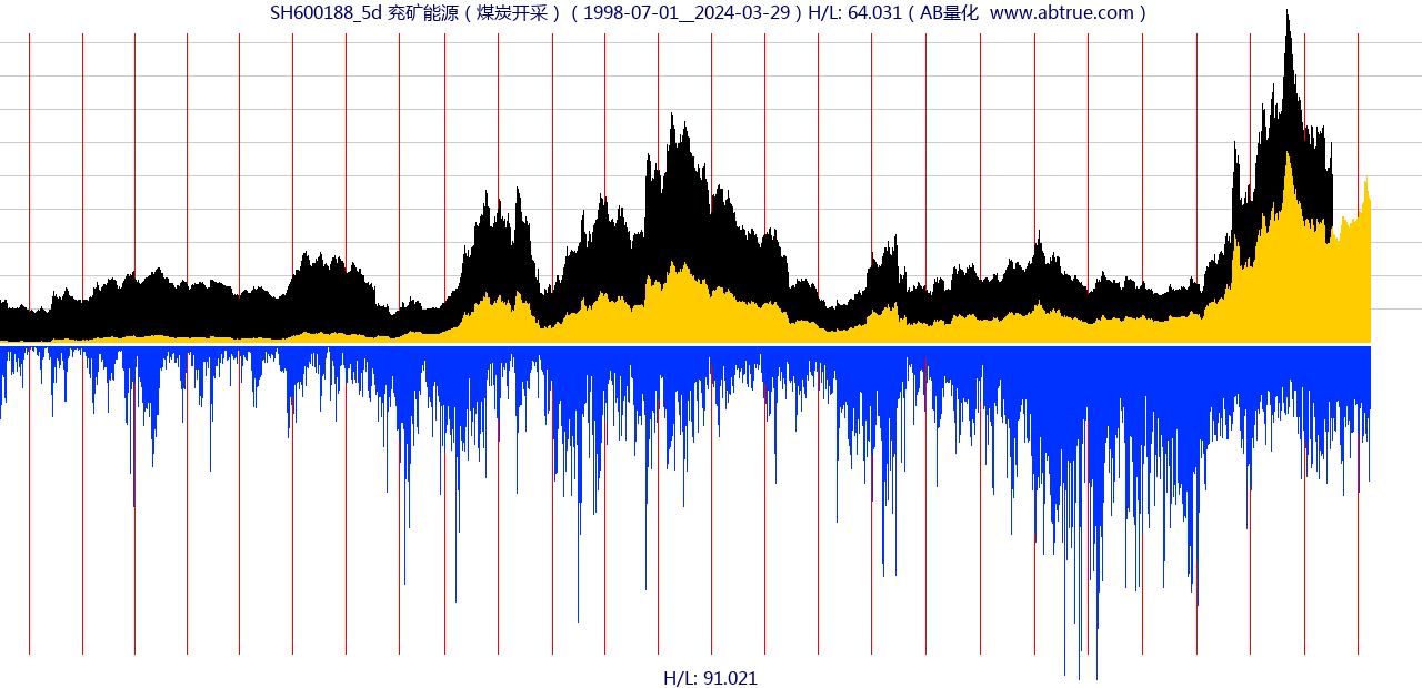 SH600188（兖矿能源）股票，不复权叠加前复权及价格单位额