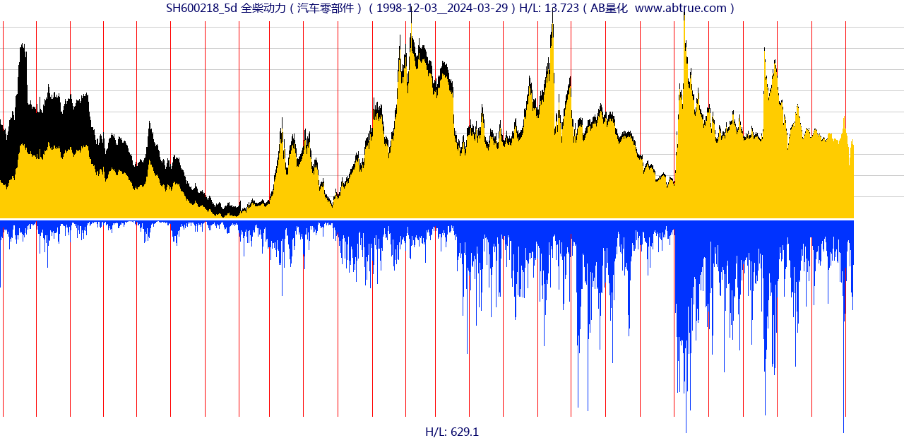 SH600218（全柴动力）股票，不复权叠加前复权及价格单位额