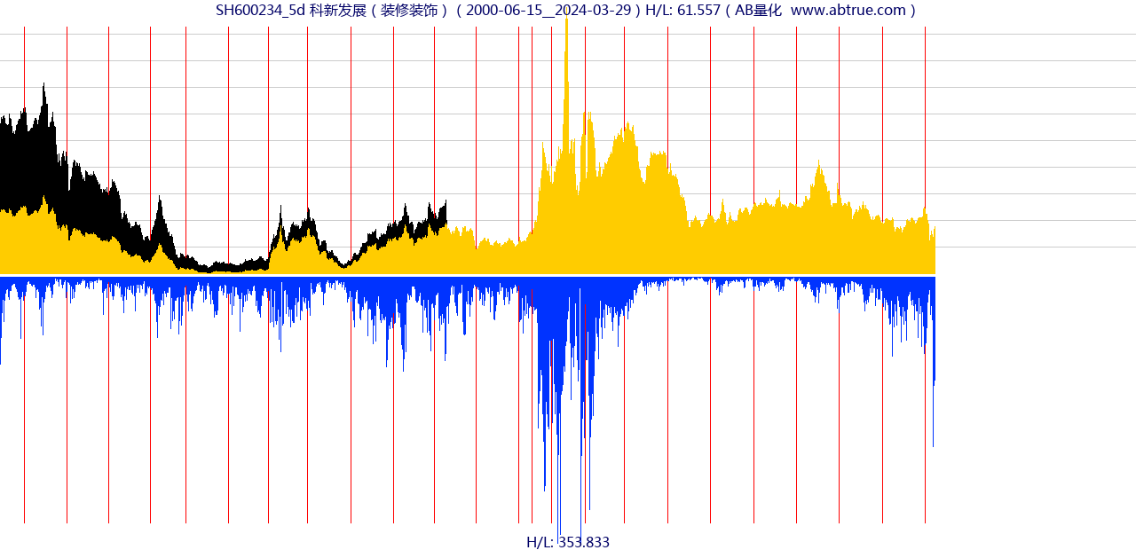 SH600234（科新发展）股票，不复权叠加前复权及价格单位额