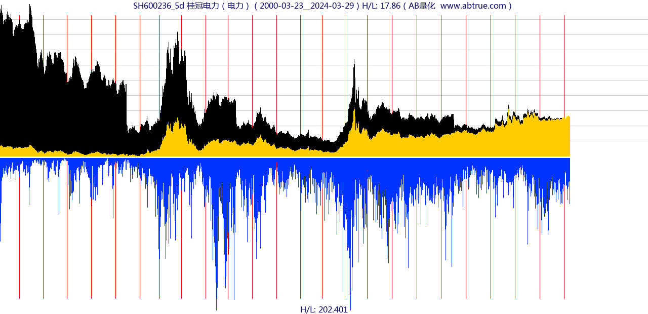 SH600236（桂冠电力）股票，不复权叠加前复权及价格单位额