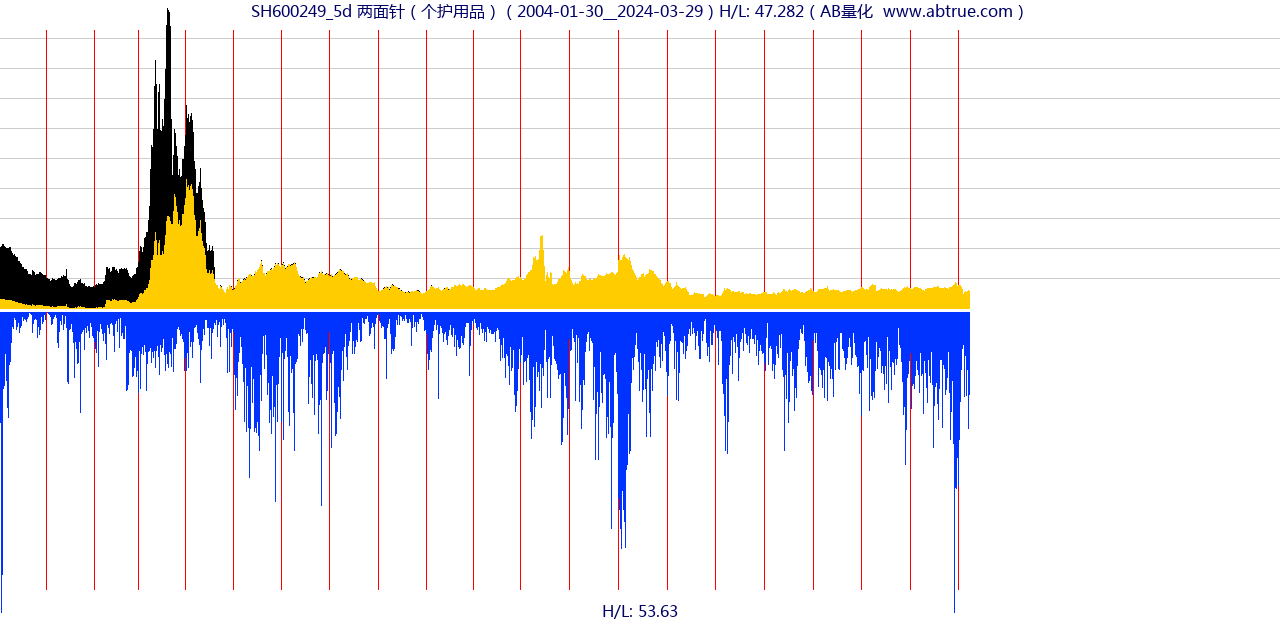 SH600249（两面针）股票，不复权叠加前复权及价格单位额