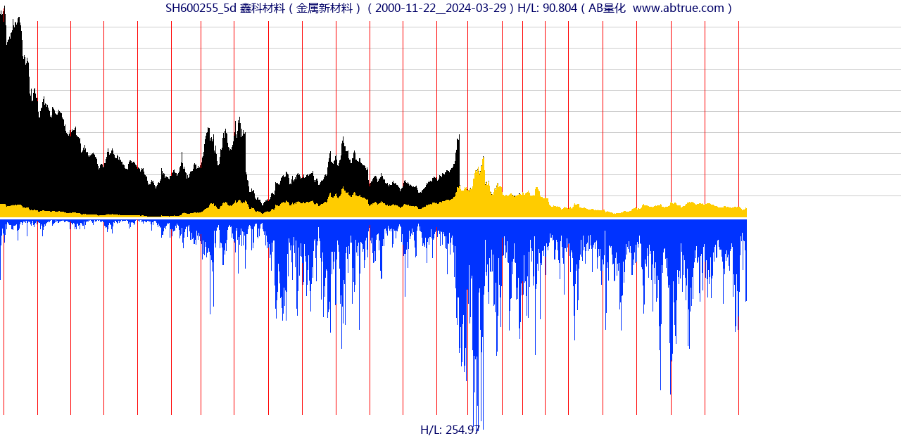 SH600255（鑫科材料）股票，不复权叠加前复权及价格单位额