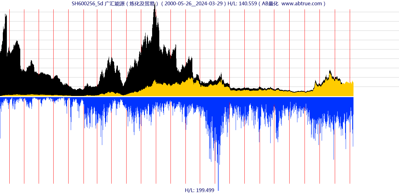 SH600256（广汇能源）股票，不复权叠加前复权及价格单位额