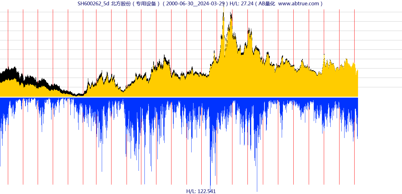 SH600262（北方股份）股票，不复权叠加前复权及价格单位额