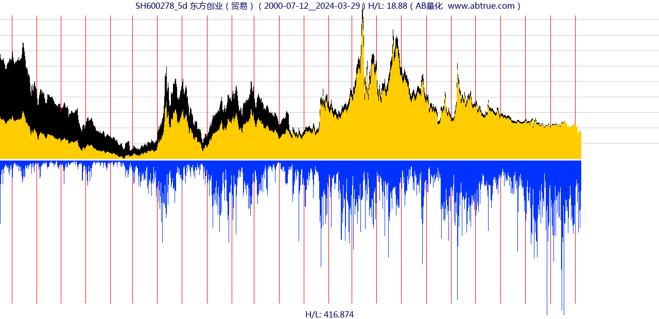 SH600278（东方创业）股票，不复权叠加前复权及价格单位额