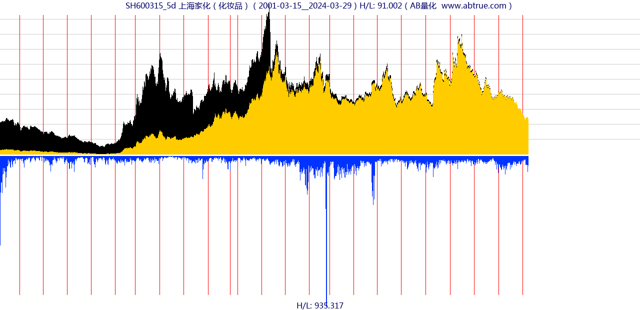 SH600315（上海家化）股票，不复权叠加前复权及价格单位额