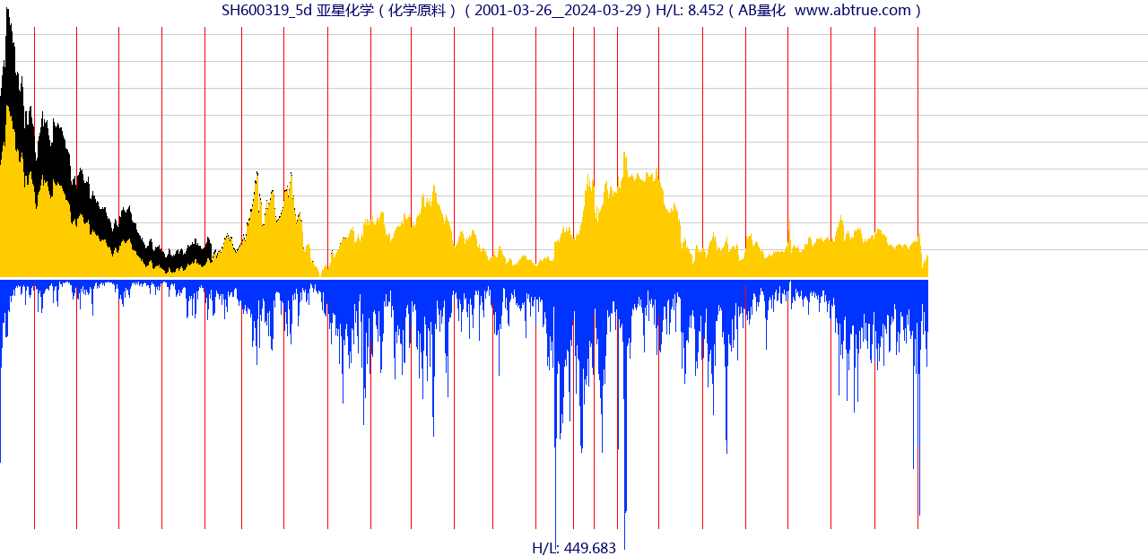 SH600319（亚星化学）股票，不复权叠加前复权及价格单位额