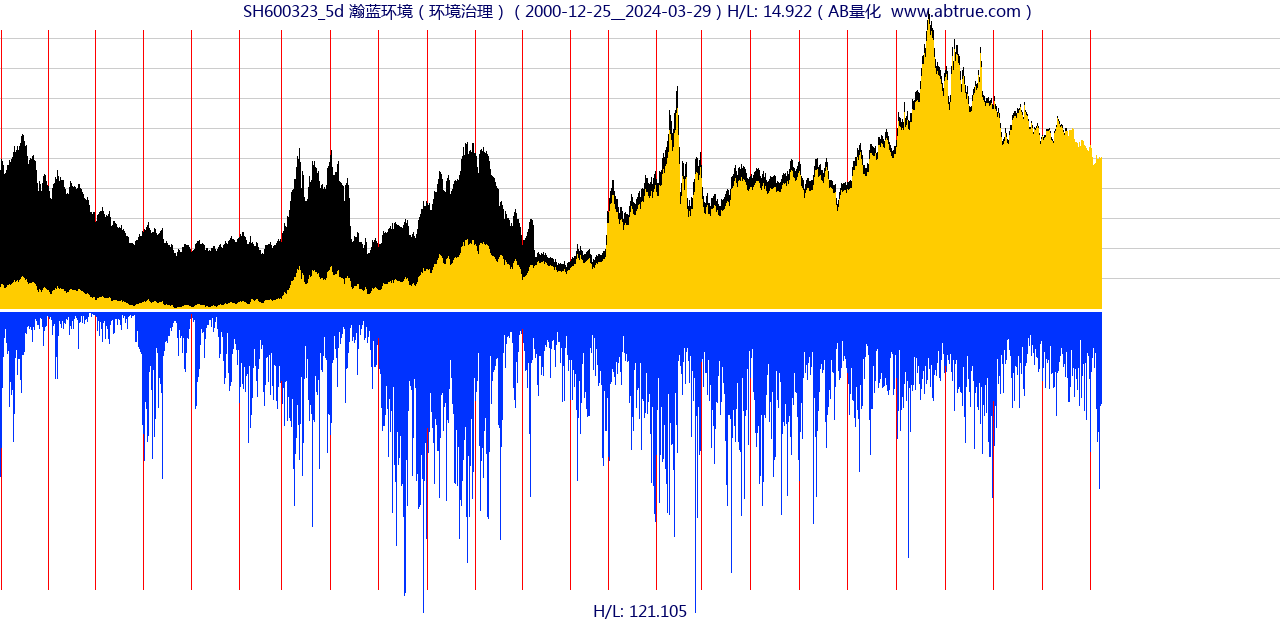 SH600323（瀚蓝环境）股票，不复权叠加前复权及价格单位额