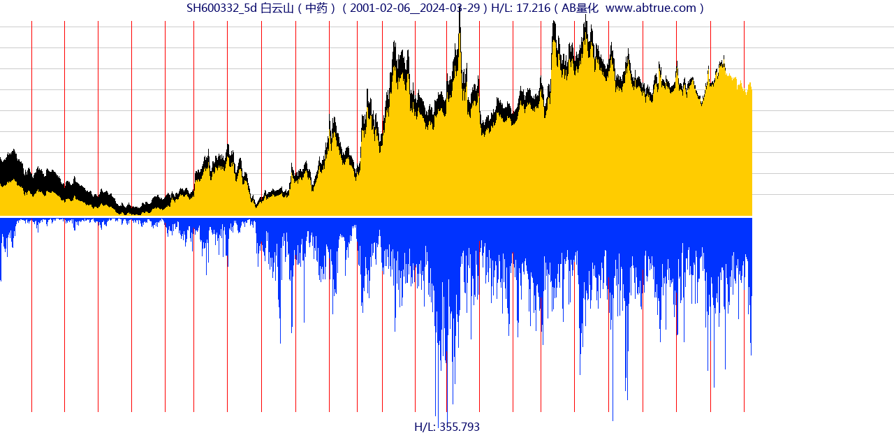 SH600332（白云山）股票，不复权叠加前复权及价格单位额