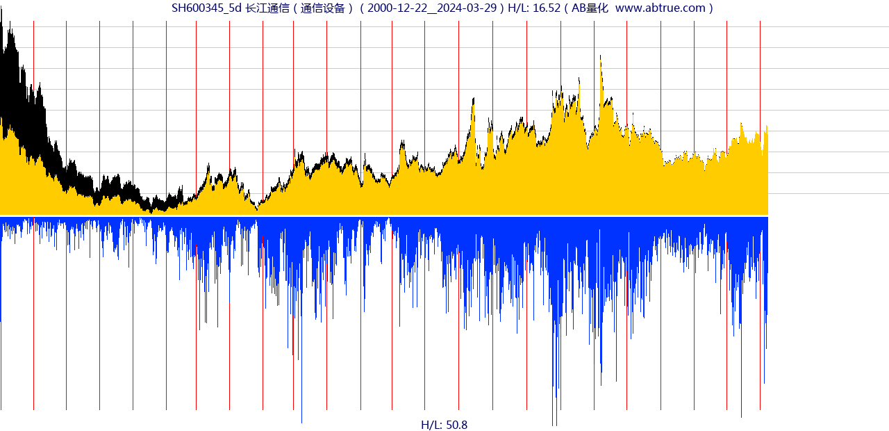 SH600345（长江通信）股票，不复权叠加前复权及价格单位额