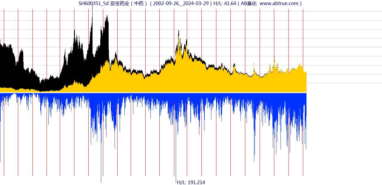SH600351（亚宝药业）股票，不复权叠加前复权及价格单位额