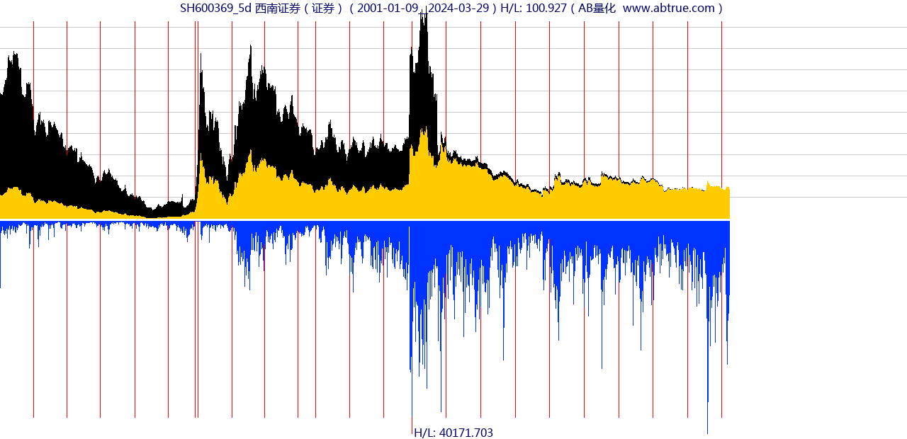 SH600369（西南证券）股票，不复权叠加前复权及价格单位额