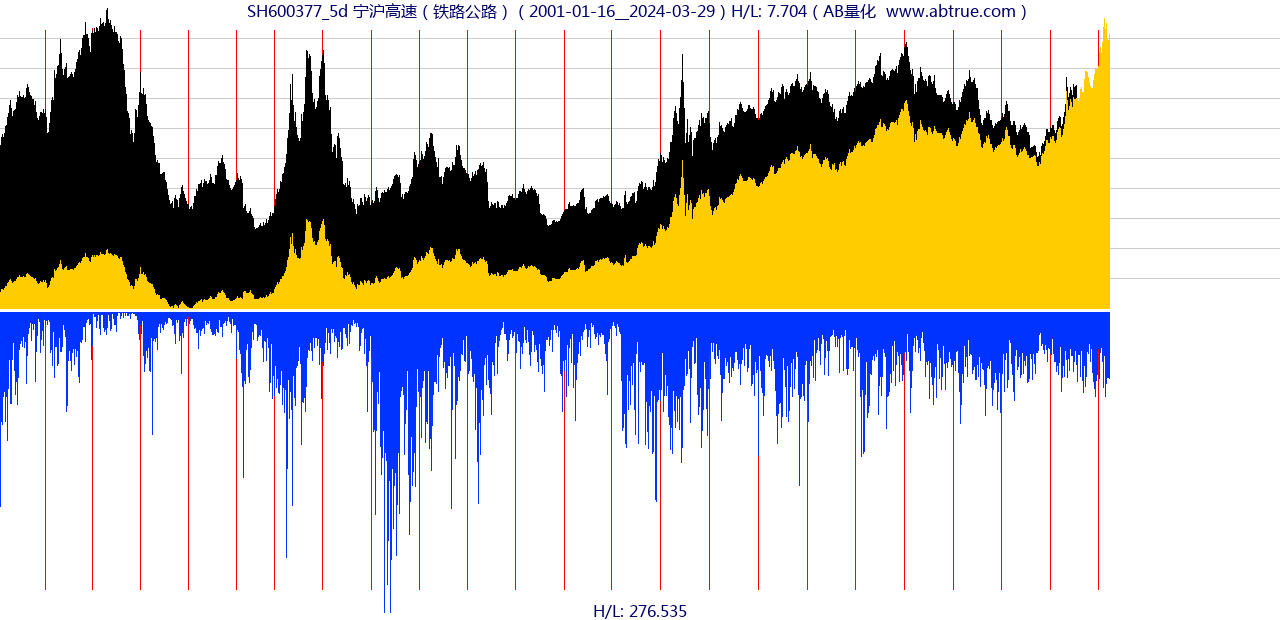SH600377（宁沪高速）股票，不复权叠加前复权及价格单位额