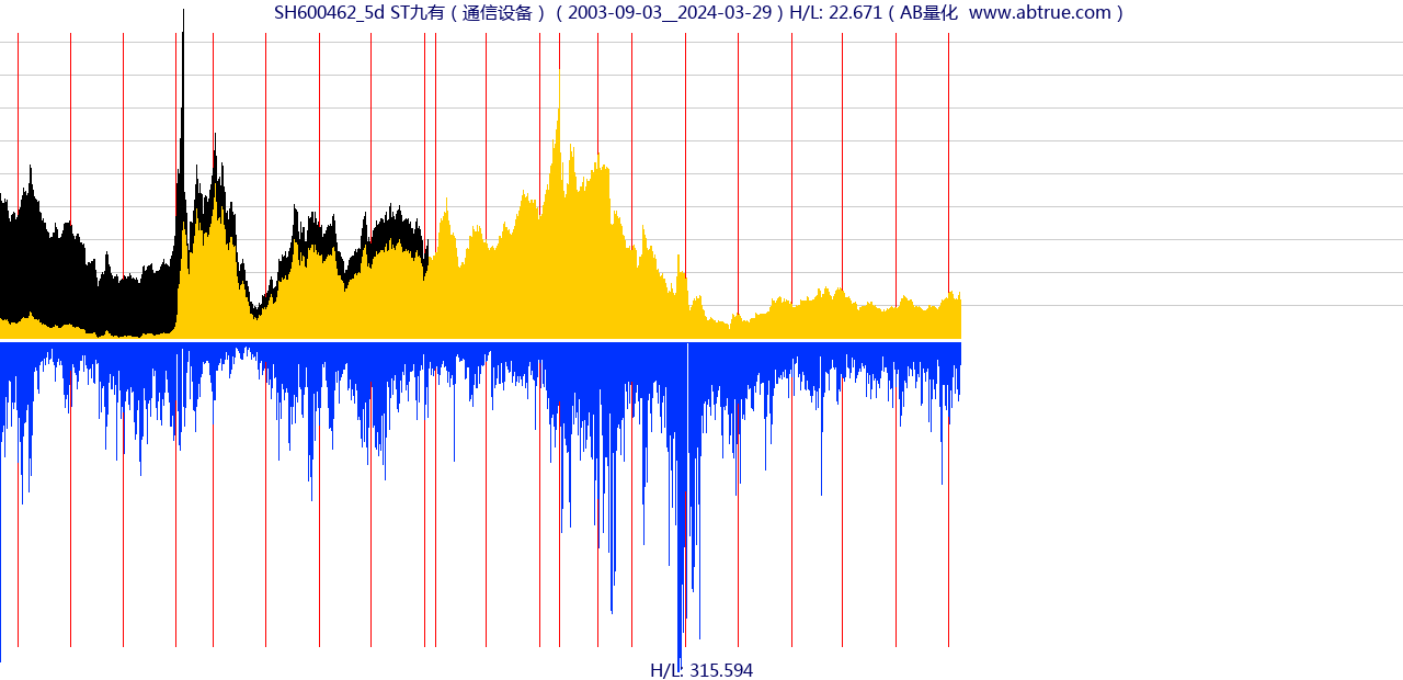 SH600462（ST九有）股票，不复权叠加前复权及价格单位额