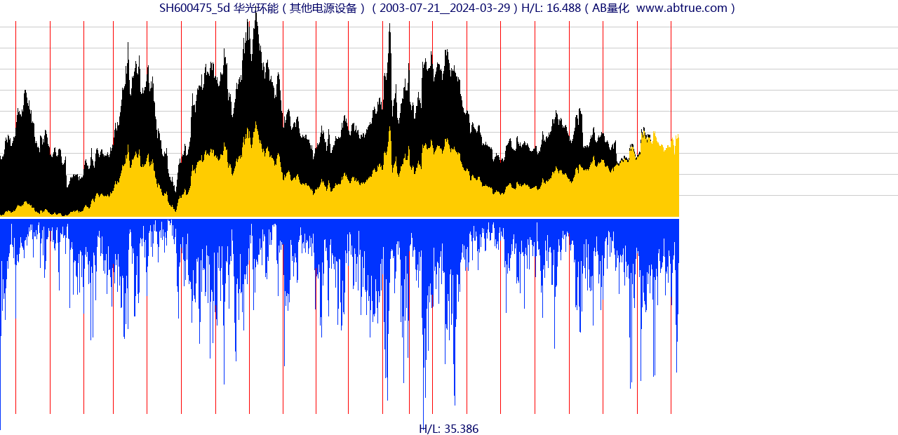 SH600475（华光环能）股票，不复权叠加前复权及价格单位额