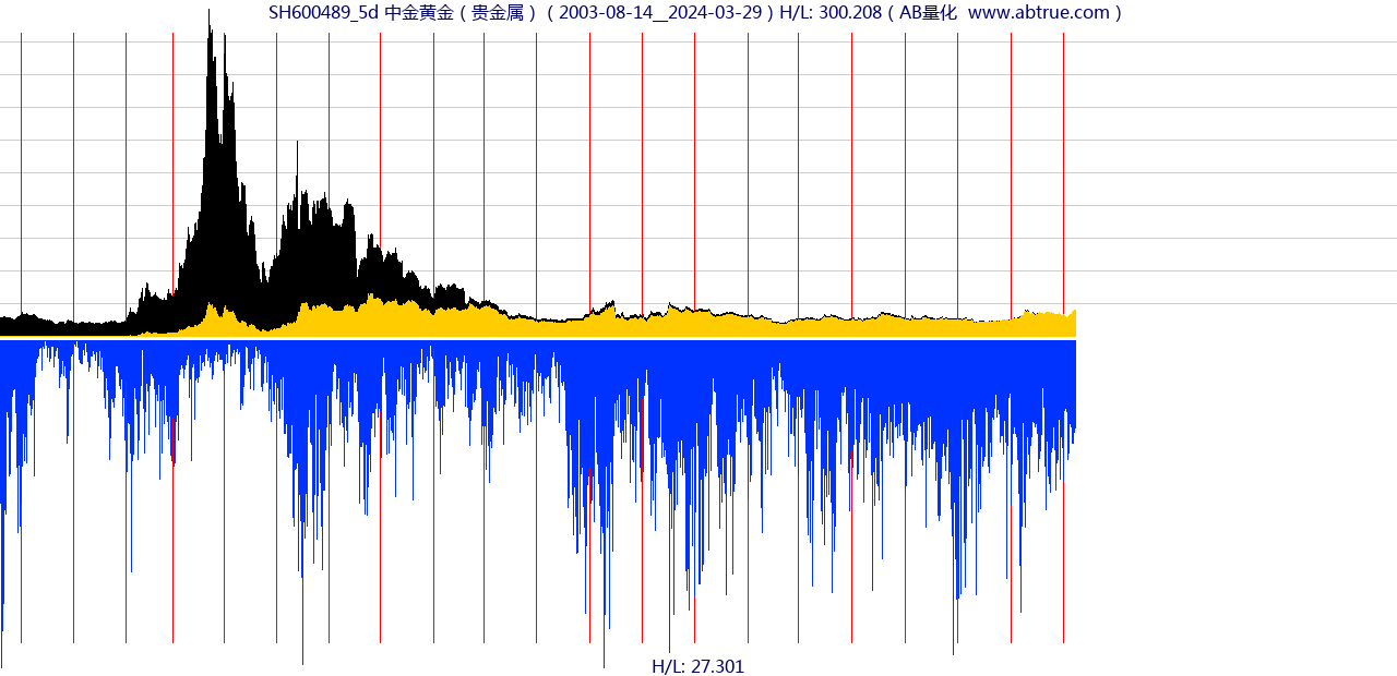 SH600489（中金黄金）股票，不复权叠加前复权及价格单位额