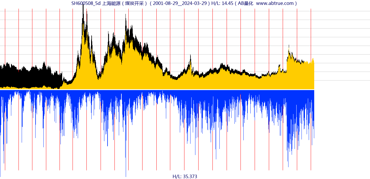 SH600508（上海能源）股票，不复权叠加前复权及价格单位额