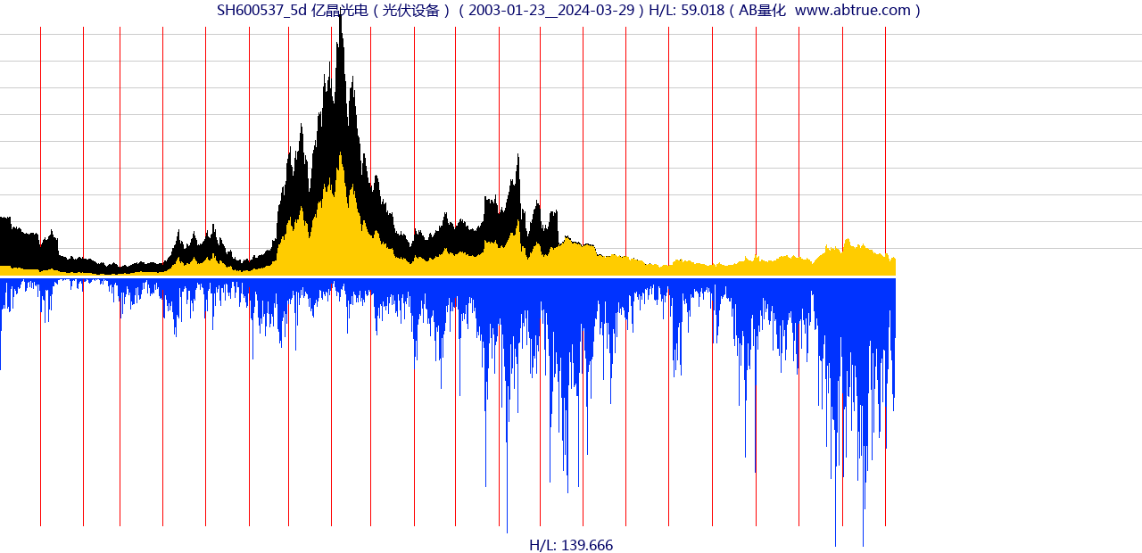 SH600537（亿晶光电）股票，不复权叠加前复权及价格单位额