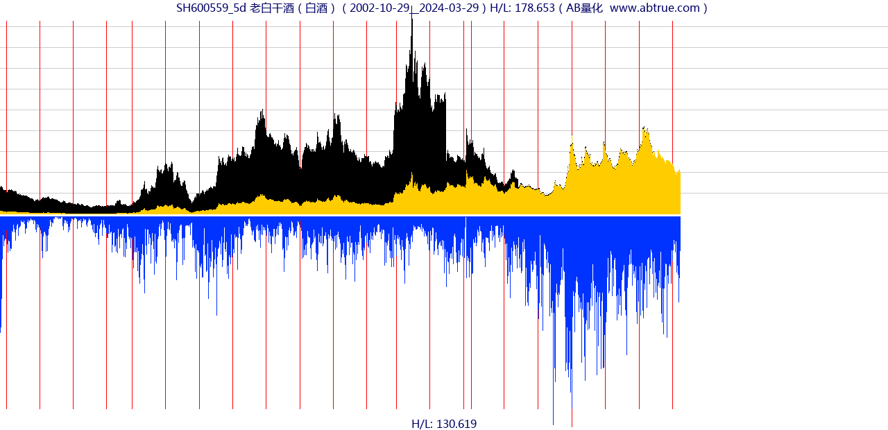 SH600559（老白干酒）股票，不复权叠加前复权及价格单位额