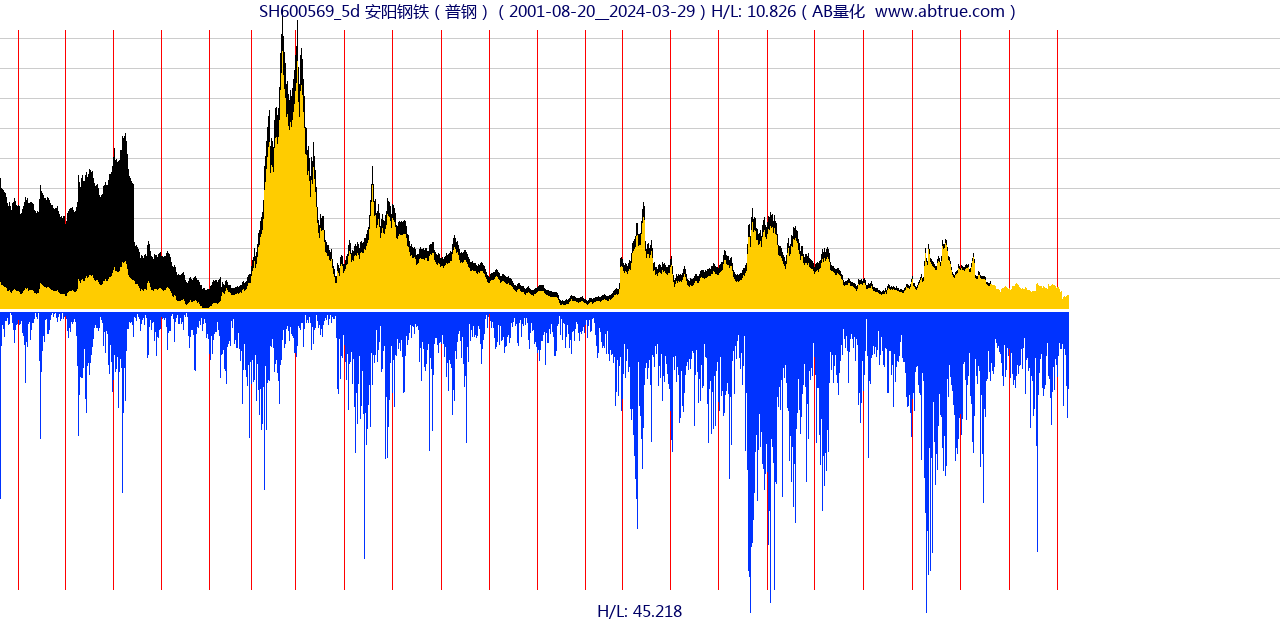 SH600569（安阳钢铁）股票，不复权叠加前复权及价格单位额