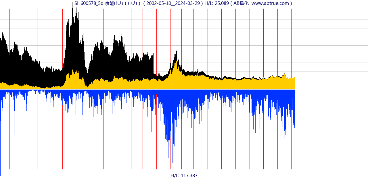 SH600578（京能电力）股票，不复权叠加前复权及价格单位额