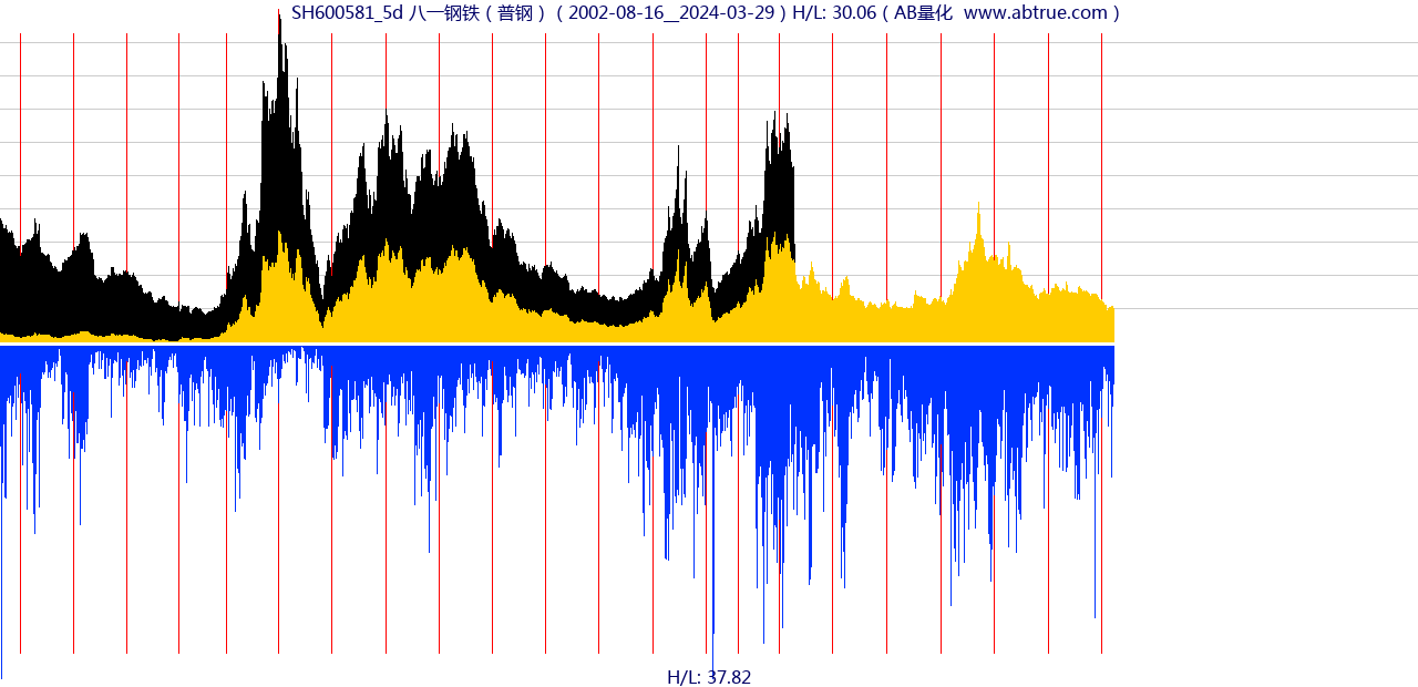 SH600581（八一钢铁）股票，不复权叠加前复权及价格单位额