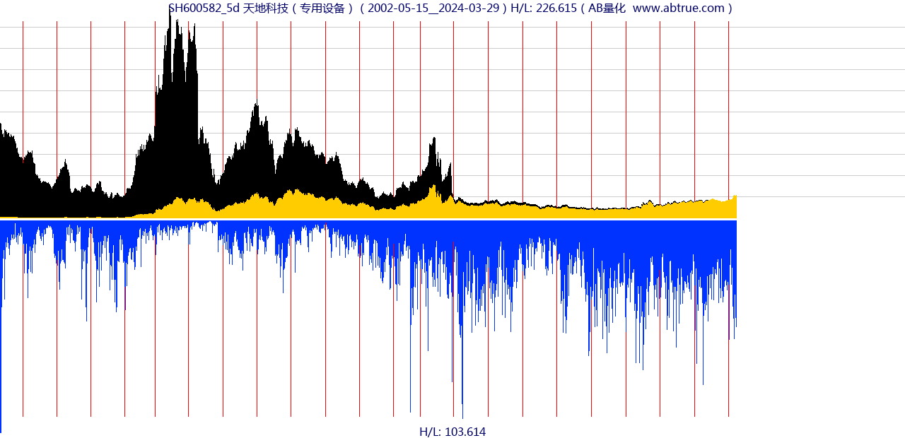 SH600582（天地科技）股票，不复权叠加前复权及价格单位额