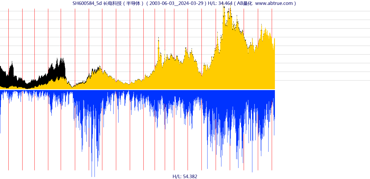 SH600584（长电科技）股票，不复权叠加前复权及价格单位额