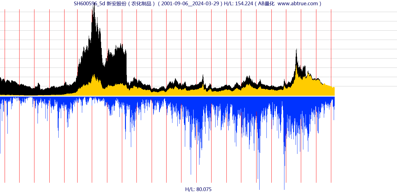 SH600596（新安股份）股票，不复权叠加前复权及价格单位额