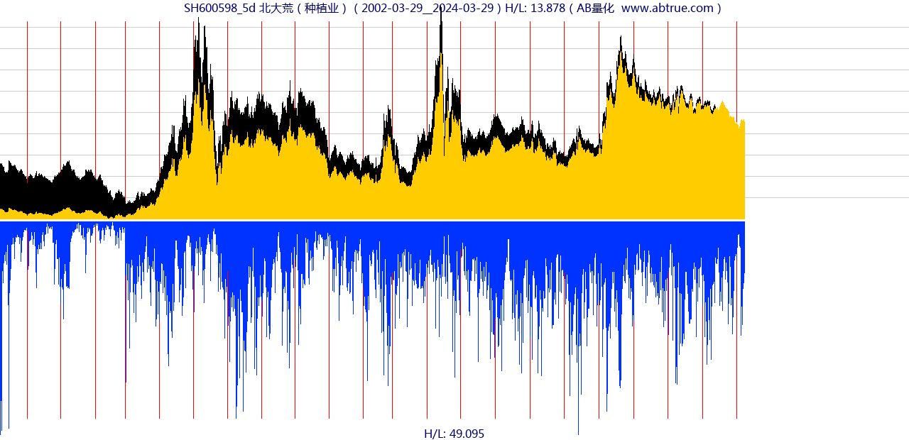SH600598（北大荒）股票，不复权叠加前复权及价格单位额