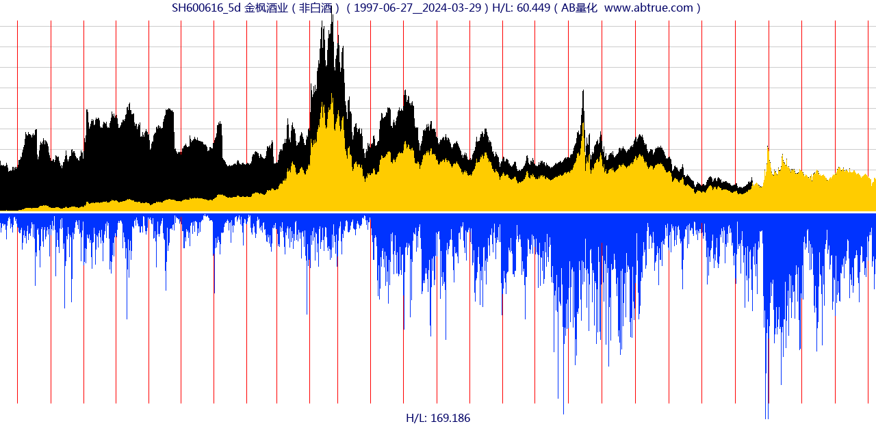 SH600616（金枫酒业）股票，不复权叠加前复权及价格单位额