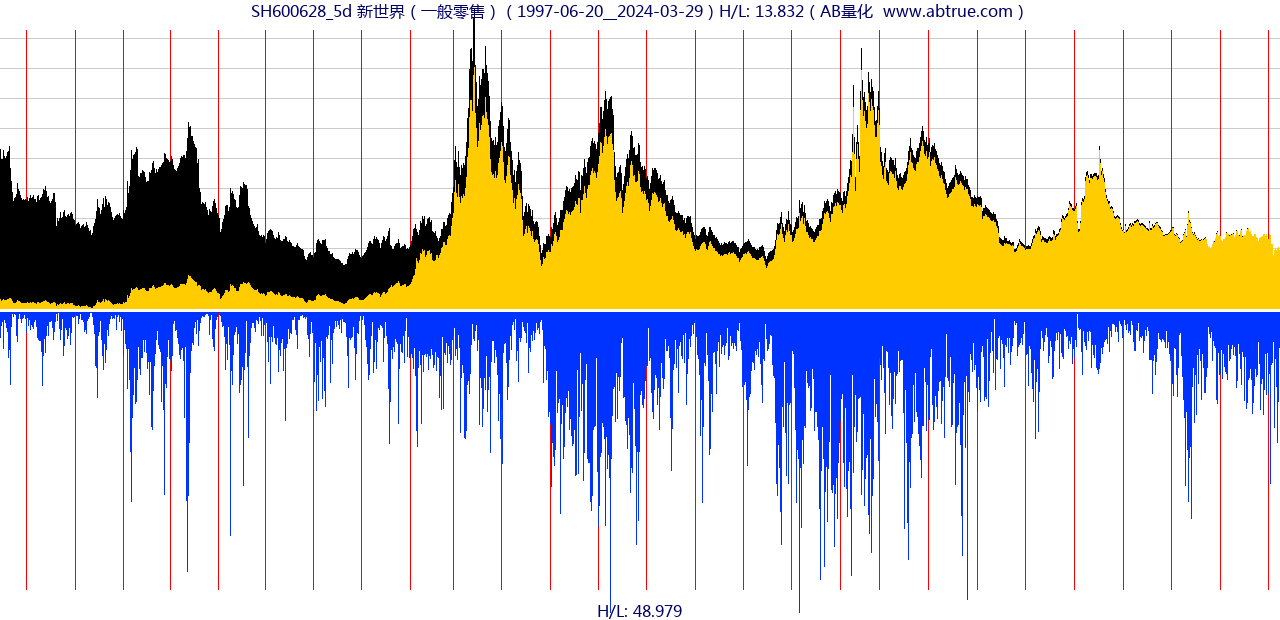 SH600628（新世界）股票，不复权叠加前复权及价格单位额