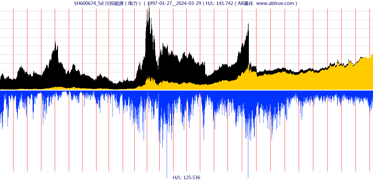 SH600674（川投能源）股票，不复权叠加前复权及价格单位额
