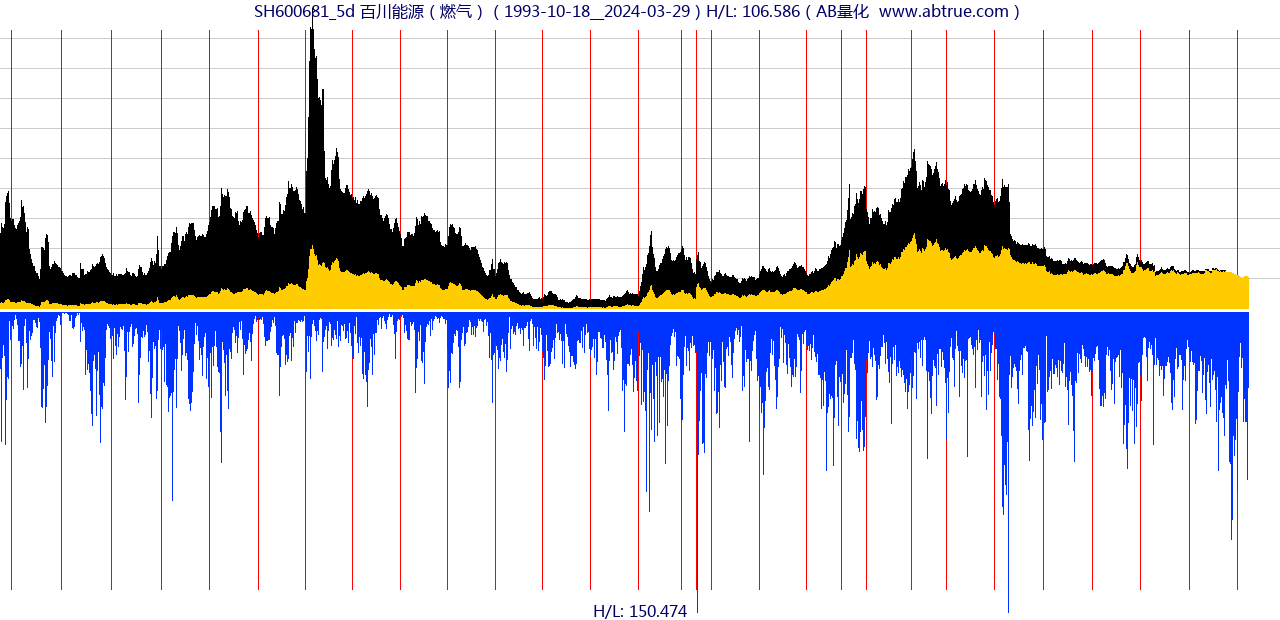 SH600681（百川能源）股票，不复权叠加前复权及价格单位额