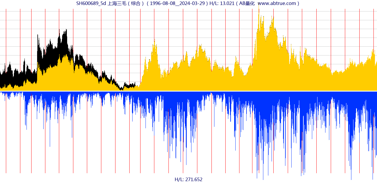 SH600689（上海三毛）股票，不复权叠加前复权及价格单位额