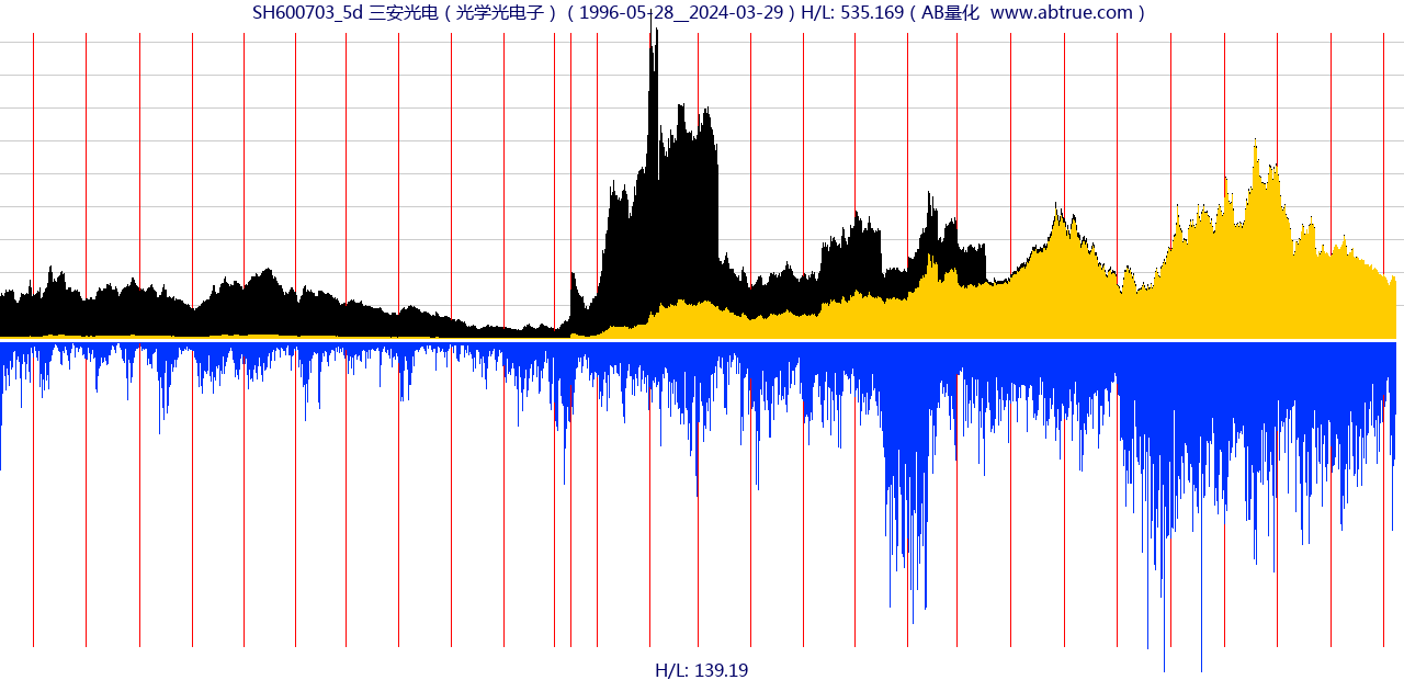 SH600703（三安光电）股票，不复权叠加前复权及价格单位额