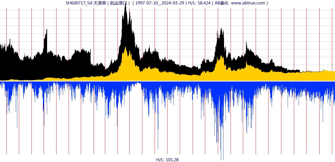 SH600717（天津港）股票，不复权叠加前复权及价格单位额