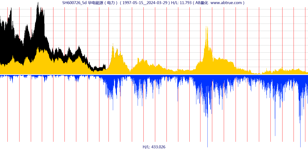 SH600726（华电能源）股票，不复权叠加前复权及价格单位额