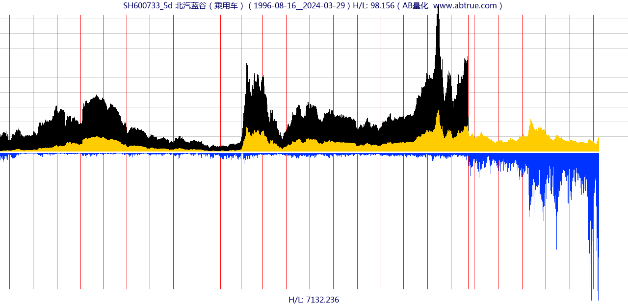 SH600733（北汽蓝谷）股票，不复权叠加前复权及价格单位额