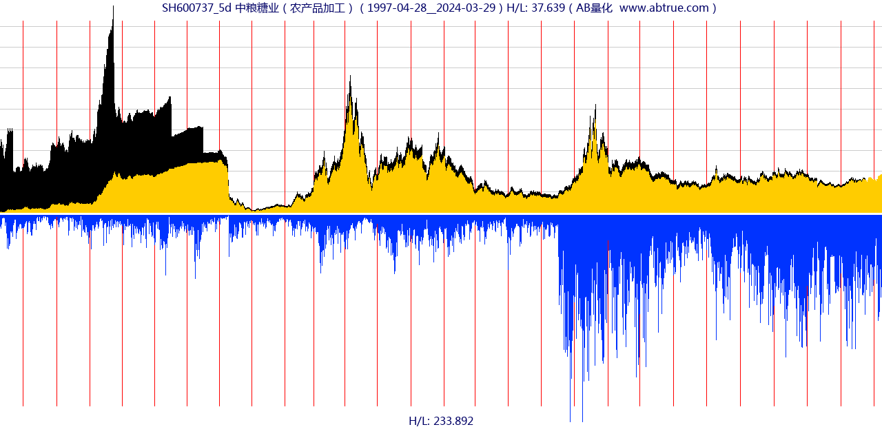 SH600737（中粮糖业）股票，不复权叠加前复权及价格单位额